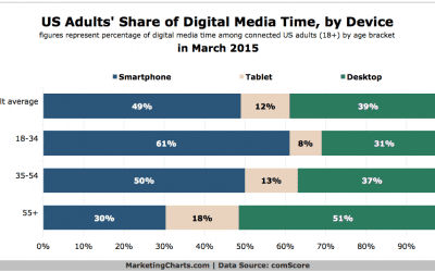 Smartphones Account For Half of US Adults’ Digital Media Time
