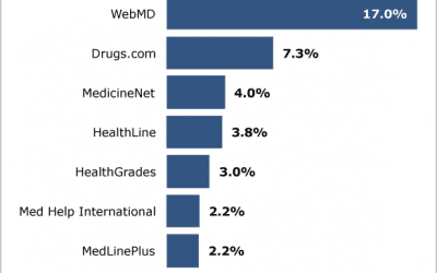 Top 10 Multi-Platform Health & Medical Information Websites – June 2015