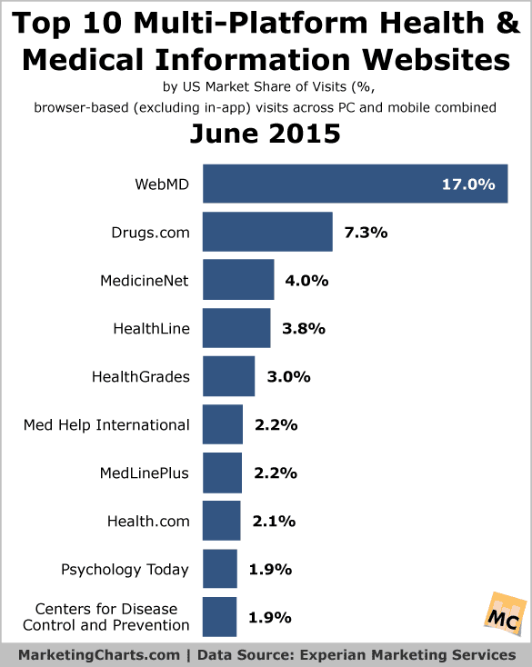 Top 10 Multi-Platform Health & Medical Information Websites – June 2015