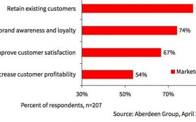 CMOs’ Top Goals and Challenges