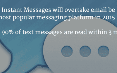 Instant Messaging to Overtake Email as Biggest Digital Communication Platform