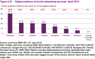 97% of all adults with a social media profile say they use Facebook