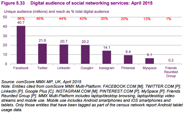 97% of all adults with a social media profile say they use Facebook