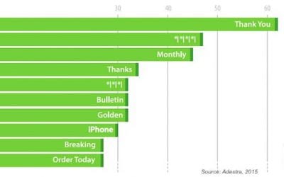 The Top 10 Best and Worst Words to use in Email Subject Lines