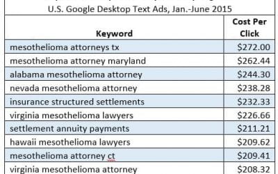 Do you know what the 10 Most Expensive Paid Search Keywords are?