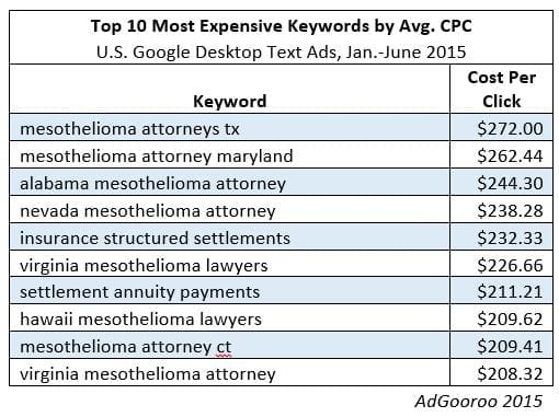ten most expensive keywords