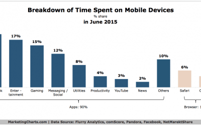 90% of US Mobile Internet Time is in Apps vs Browser