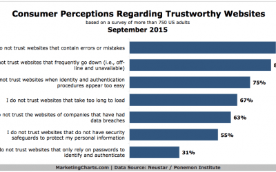 What Causes Consumers to Lose Trust in Digital Brands?