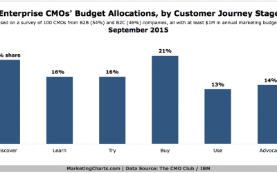 Enterprise CMOs Say They Spread Their Budgets Evenly Across the Customer Journey