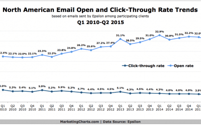 North American Email Engagement Trends: Click Rates Continue Slow Decline
