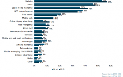 Which three channels are the biggest priorities for marketers?