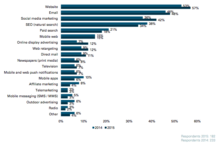 Which three channels are the biggest priorities for marketers?