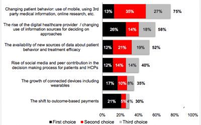Is the healthcare industry catching up with digital innovation?