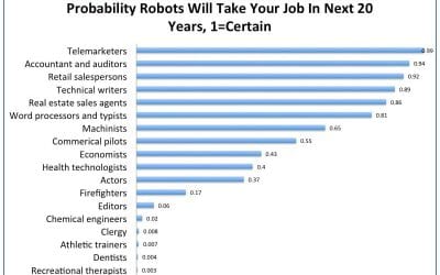 Eighty million U.S. jobs at risk from automation