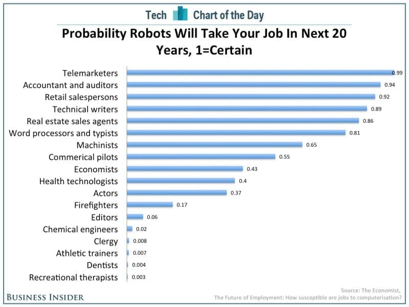 Eighty million U.S. jobs at risk from automation