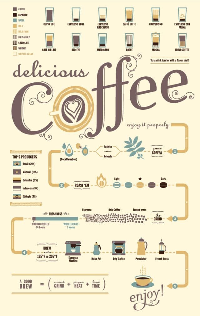 Coffee Flow Chart