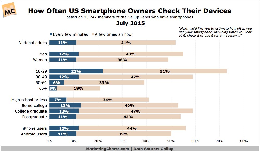 How Often Do US Smartphone Owners Check Their Devices?