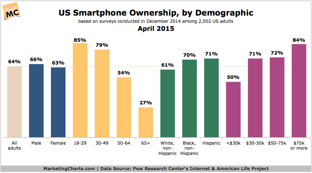 Pew-Smartphone-Ownership-by-Demo-Apr2015