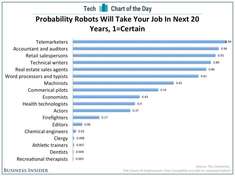 chart of the day robots taking jobs