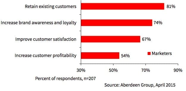 CMO Priorities