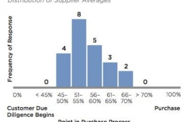 When Do B2B Customers Reach Out to Sales Reps?