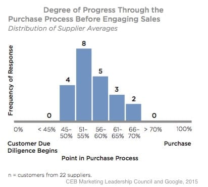 When Do B2B Customers Reach Out to Sales Reps?