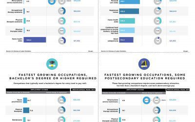 Healthcare and Tech are Fastest Growing Jobs in US