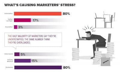 How Stressed Are Marketers?