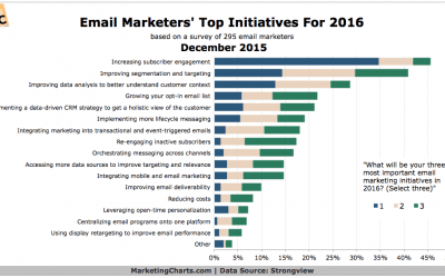 Email Marketers’ Most Important Initiatives in 2016
