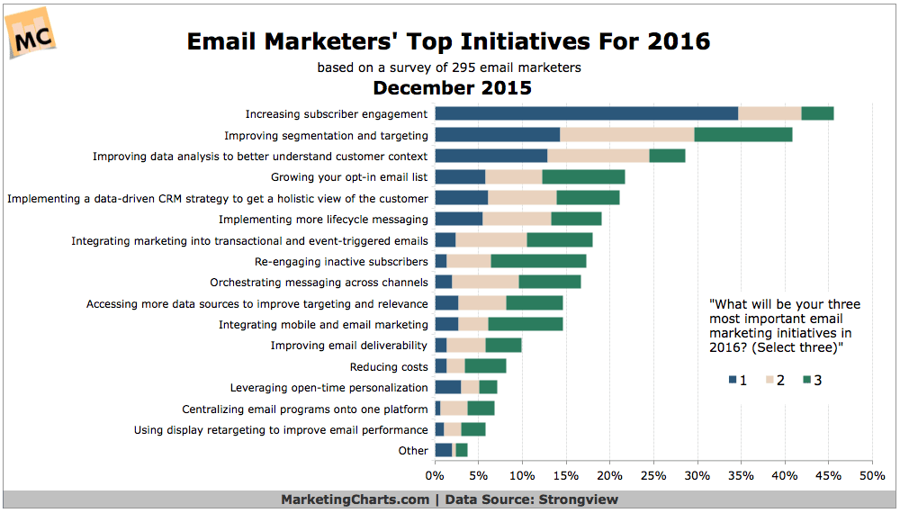 Email Marketers’ Most Important Initiatives in 2016