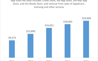 Apple’s App Store Sales Hit $20 Billion in 2015