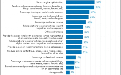 Top stategies companies use to introduce customers to new products