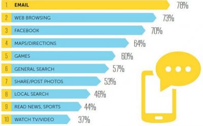 Mobile Email CTO Rates 40% Higher