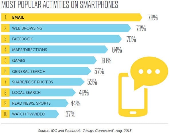 Mobile Email CTO Rates 40% Higher