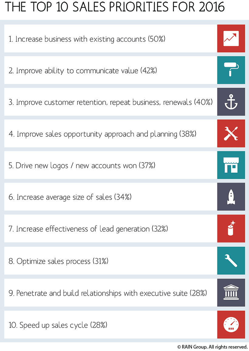 top 10 sales priorities from sales research