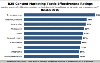 Effectiveness of Content Marketing Tactics