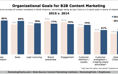 Marketing Goals for B2B Content Marketing