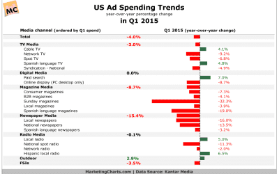 US Ad Spending Trends, by Medium, in Q1 2015