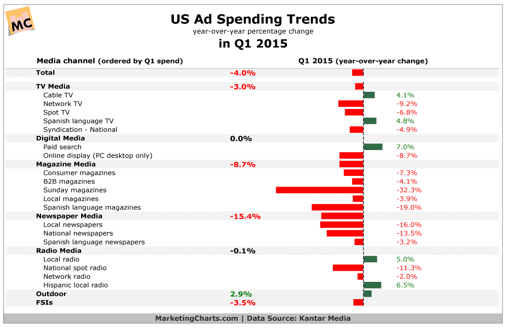 US Ad Spending Trends, by Medium, in Q1 2015