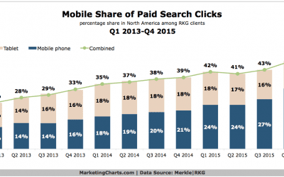 Mobile Devices Account For Almost Half of Search Ad Clicks
