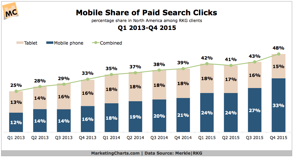 Mobile Devices Account For Almost Half of Search Ad Clicks