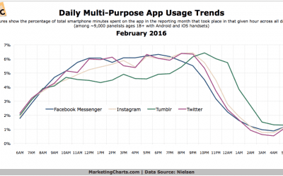 What Time of Day are Social and Messaging Apps Most Heavily Used?