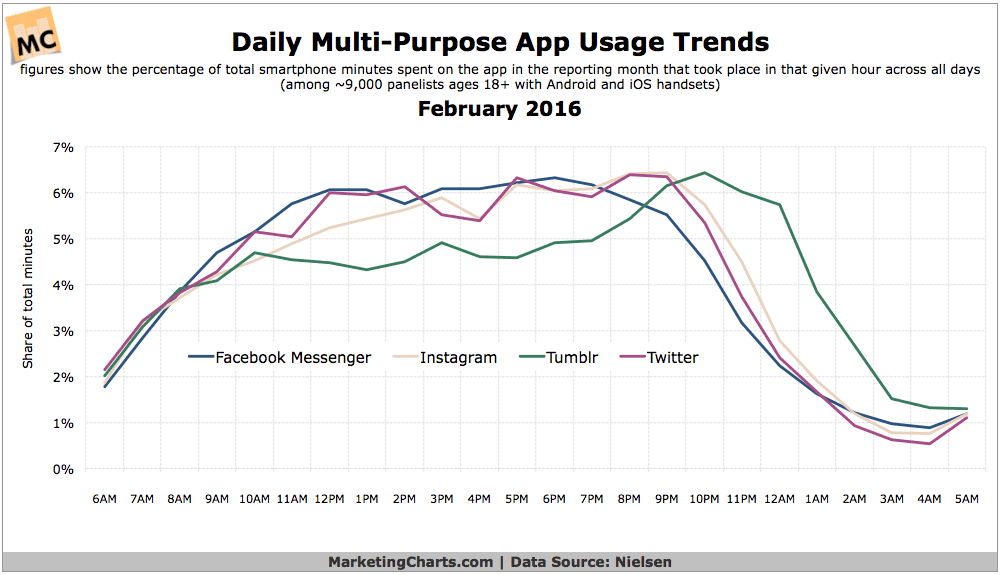 What Time of Day are Social and Messaging Apps Most Heavily Used?