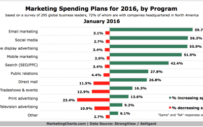 2016 Marketing Budget Trends, by Channel