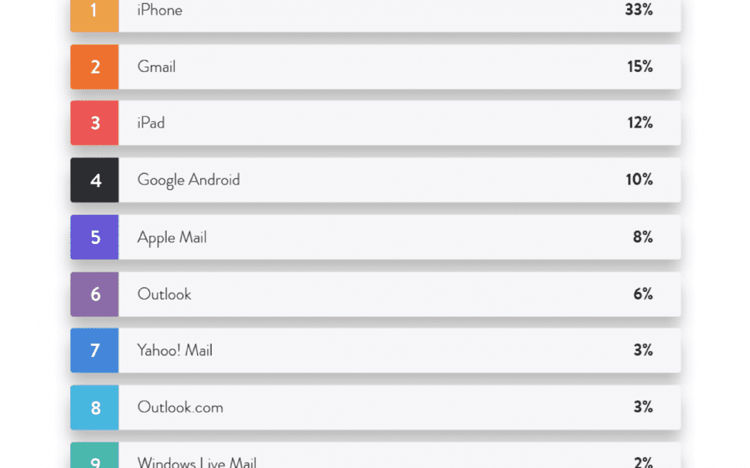 Analysis of 13 Billion Email Opens – Email Provides Highest Marketing ROI