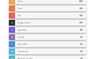 Analysis of 13 Billion Email Opens – Email Provides Highest Marketing ROI