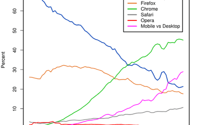 Google Chrome is by far the most popular web browser today.