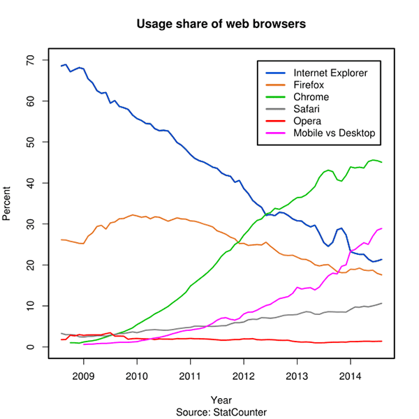 Usage-share-of-web-browsers