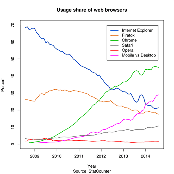 Google Chrome is by far the most popular web browser today.