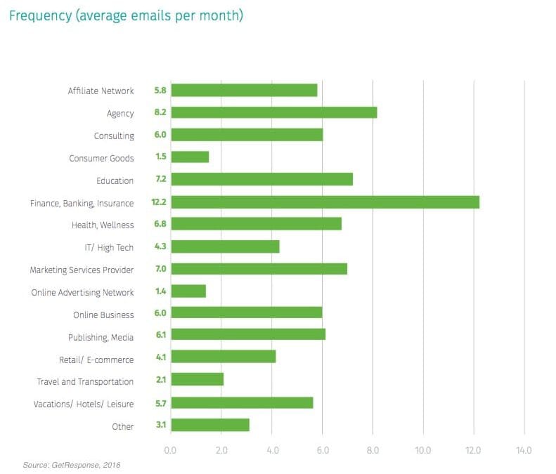 The State of Email Marketing by Industry